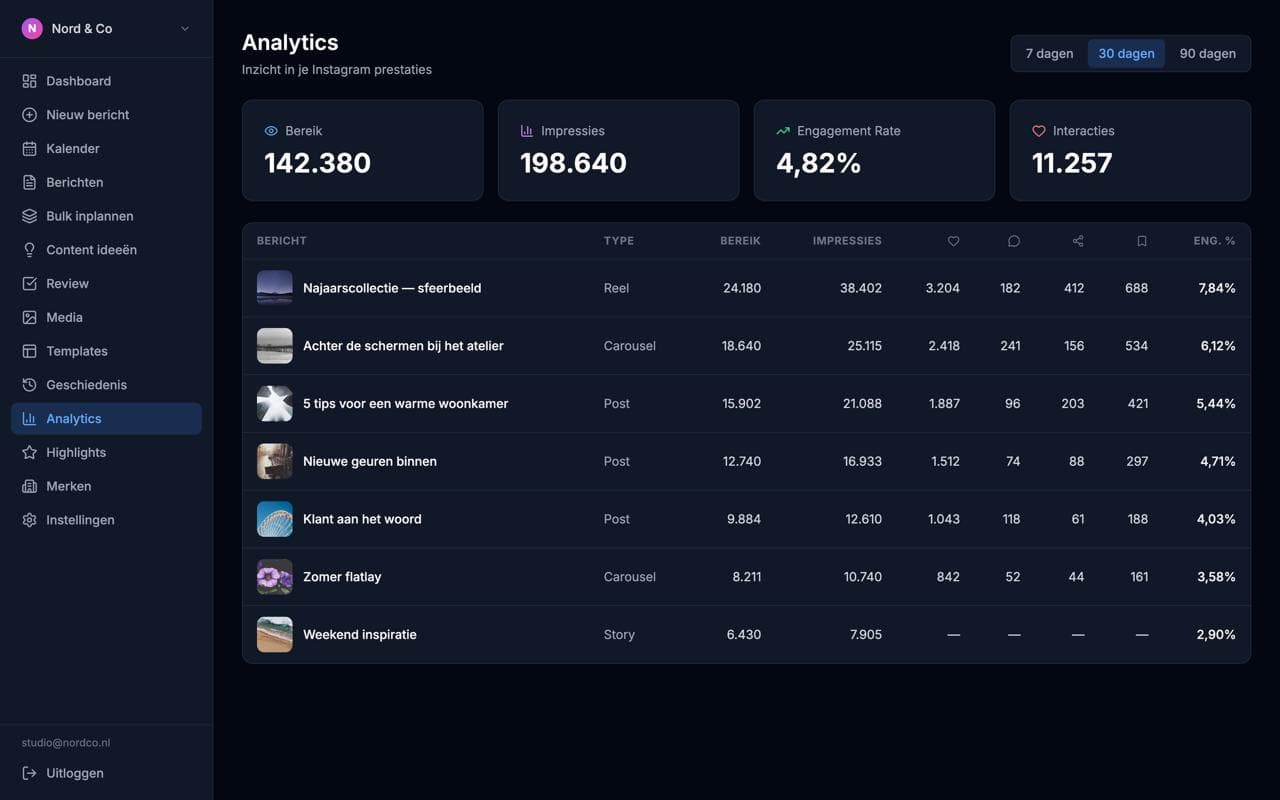 Analytics: bereik, engagement en prestaties per post, zodat de AI leert wat werkt.