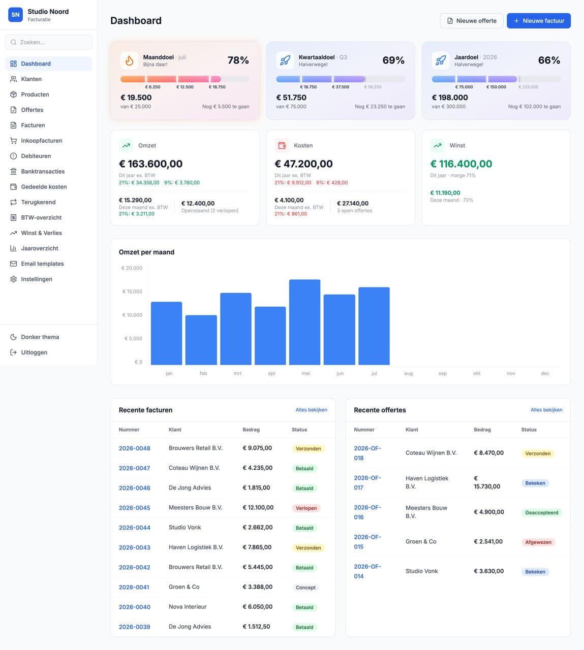 Dashboard: realtime zicht op omzet, kosten en winst, met omzetdoelen die motiveren. Demo-weergave met een voorbeeldbedrijf.